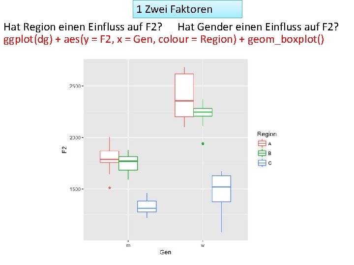 1 Zwei Faktoren Hat Region einen Einfluss auf F 2? Hat Gender einen Einfluss