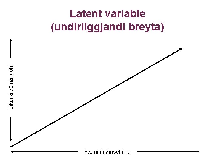 Líkur á að ná prófi Latent variable (undirliggjandi breyta) Færni í námsefninu 