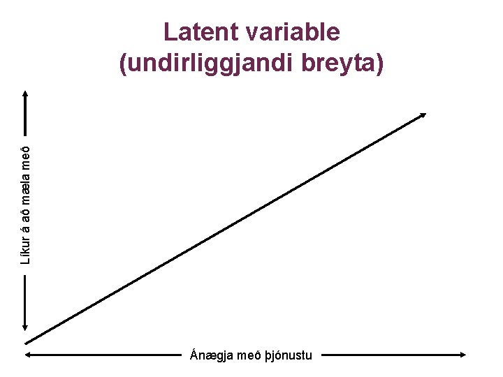 Líkur á að mæla með Latent variable (undirliggjandi breyta) Ánægja með þjónustu 