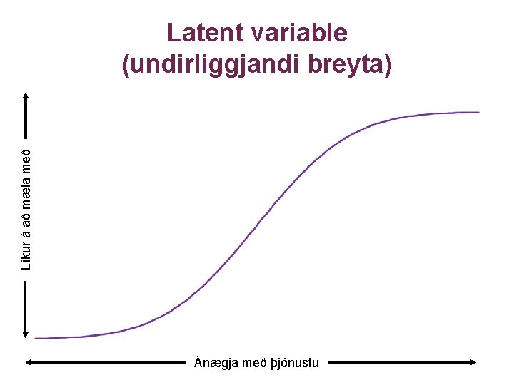 Líkur á að mæla með Latent variable (undirliggjandi breyta) Ánægja með þjónustu 