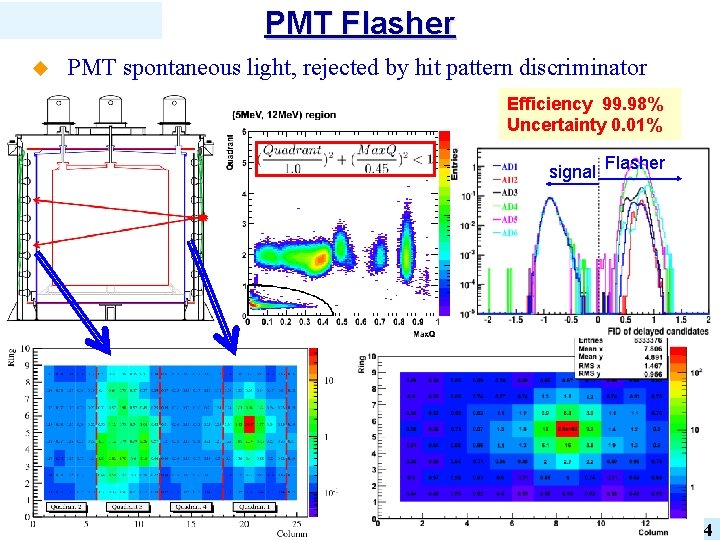 PMT Flasher u PMT spontaneous light, rejected by hit pattern discriminator Efficiency 99. 98%
