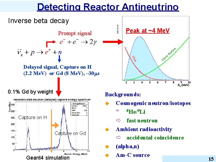 Detecting Reactor Antineutrino Inverse beta decay Prompt signal Peak at ~4 Me. V Delayed