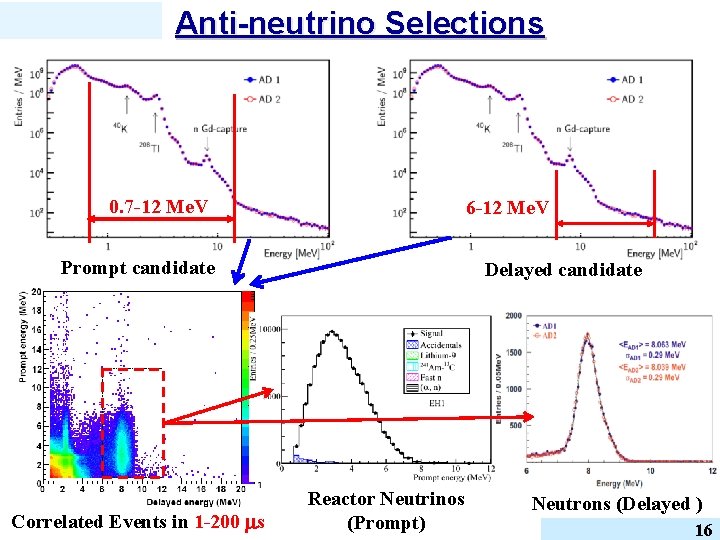 Anti-neutrino Selections 0. 7 -12 Me. V 6 -12 Me. V Prompt candidate Correlated