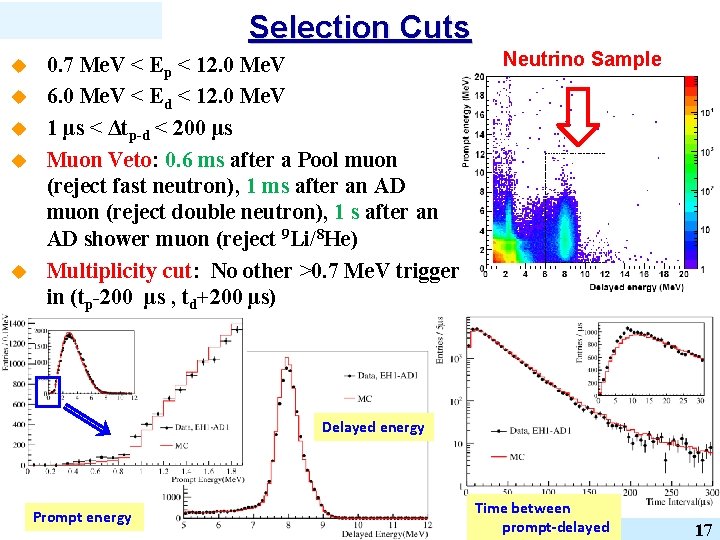 Selection Cuts u u u 0. 7 Me. V < Ep < 12. 0