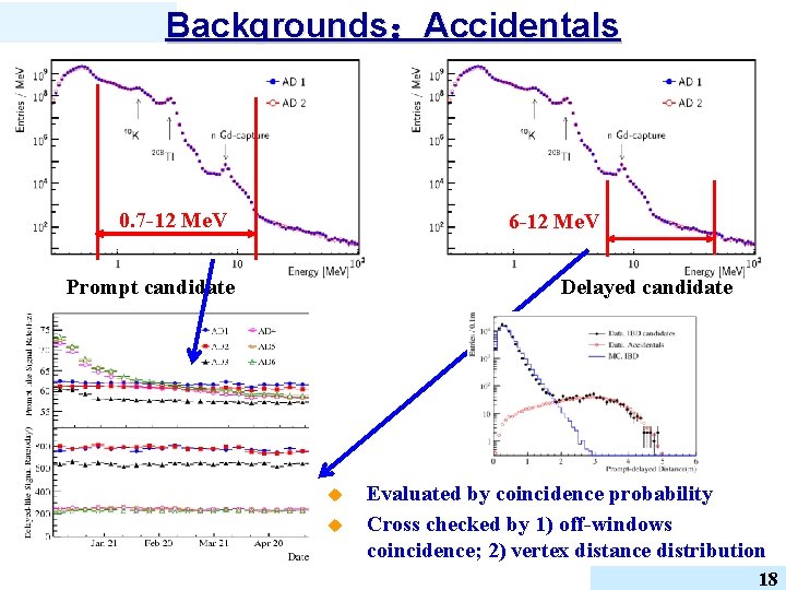 Backgrounds：Accidentals 0. 7 -12 Me. V 6 -12 Me. V Delayed candidate Prompt candidate