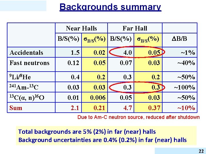 Backgrounds summary Near Halls Far Hall B/S(%) σB/S(%) Accidentals B/B 1. 5 0. 02