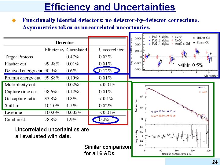 Efficiency and Uncertainties u Functionally idential detectors: no detector-by-detector corrections. Asymmetries taken as uncorrelated