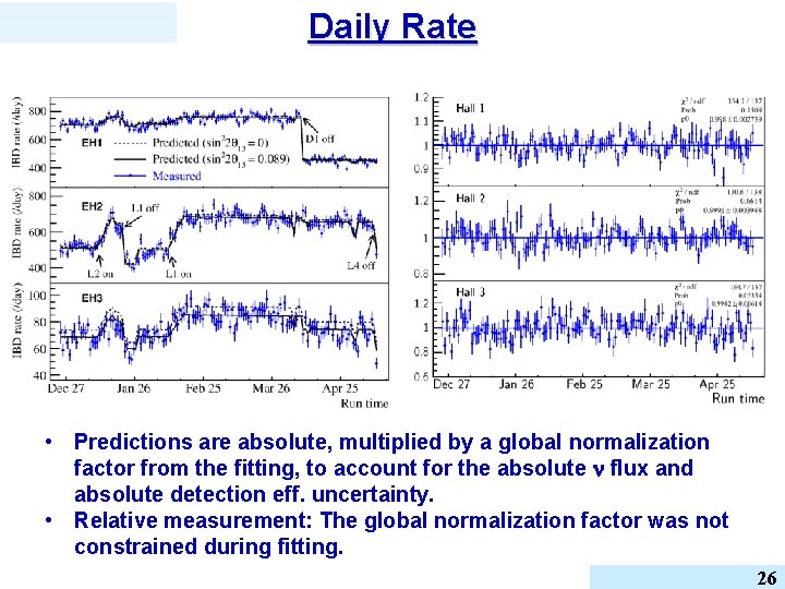 Daily Rate • Predictions are absolute, multiplied by a global normalization factor from the
