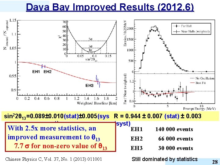 Daya Bay Improved Results (2012. 6) sin 22θ 13=0. 089± 0. 010(stat)± 0. 005(sys