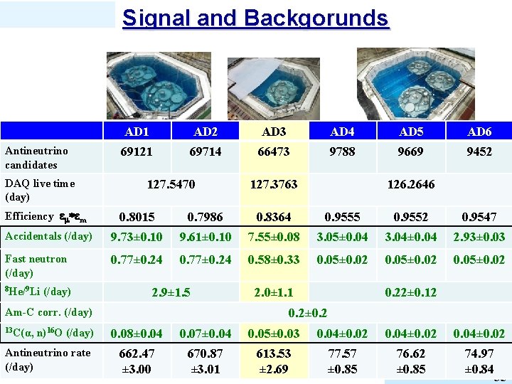 Signal and Backgorunds Antineutrino candidates DAQ live time (day) Efficiency e *em AD 1