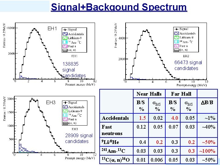 Signal+Backgound Spectrum EH 1 66473 signal candidates 138835 signal candidates Near Halls B/S %