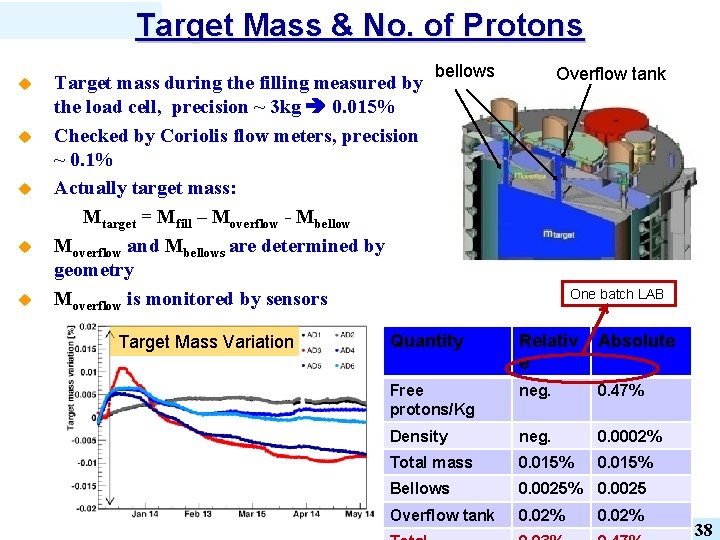 Target Mass & No. of Protons u u u Target mass during the filling