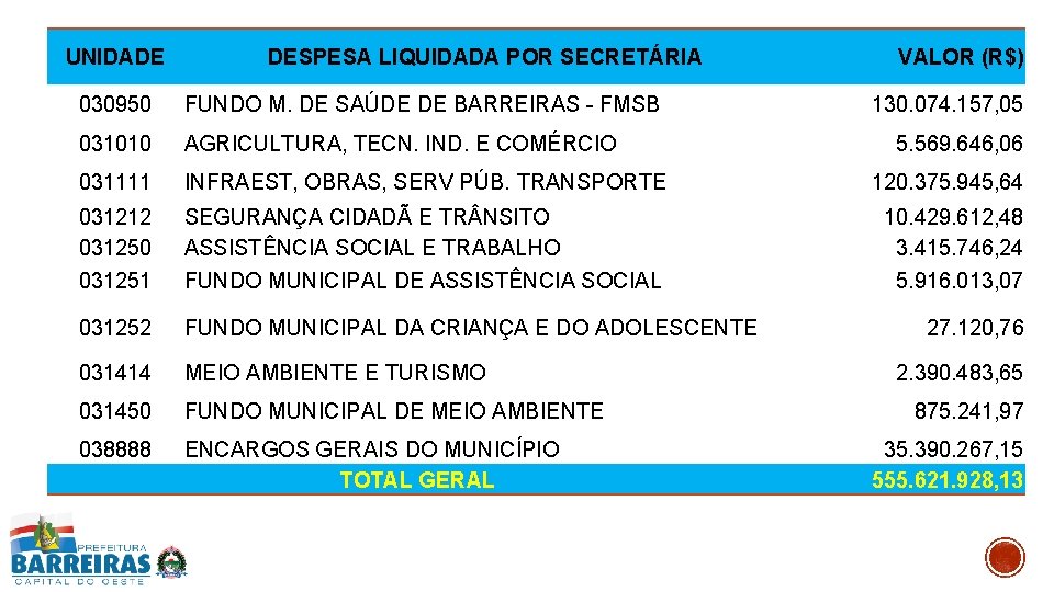 UNIDADE DESPESA LIQUIDADA POR SECRETÁRIA 030950 FUNDO M. DE SAÚDE DE BARREIRAS - FMSB