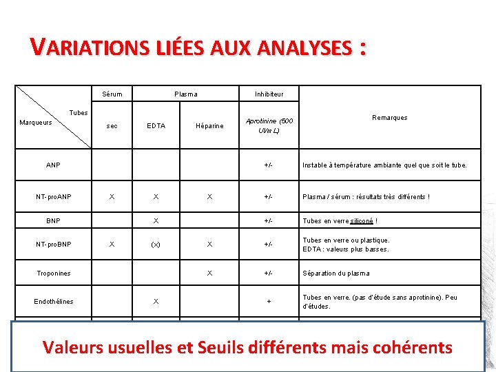 VARIATIONS LIÉES AUX ANALYSES : • Nature de l’échantillon • Types de tests utilisés
