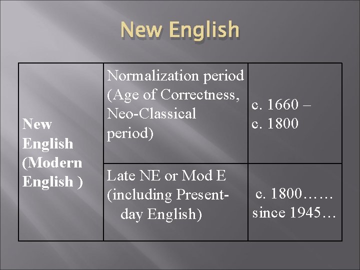 New English (Modern English ) Normalization period (Age of Correctness, c. 1660 – Neo-Classical
