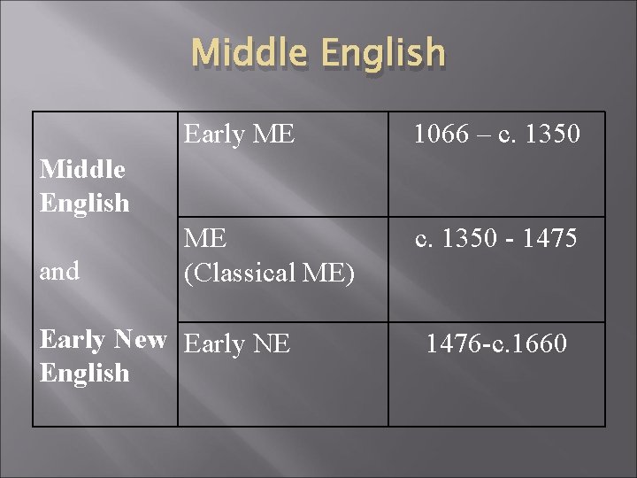 Middle English Early ME 1066 – c. 1350 ME (Classical ME) c. 1350 -