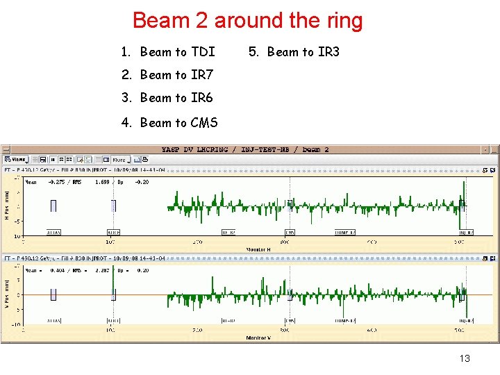 Beam 2 around the ring 1. Beam to TDI 5. Beam to IR 3