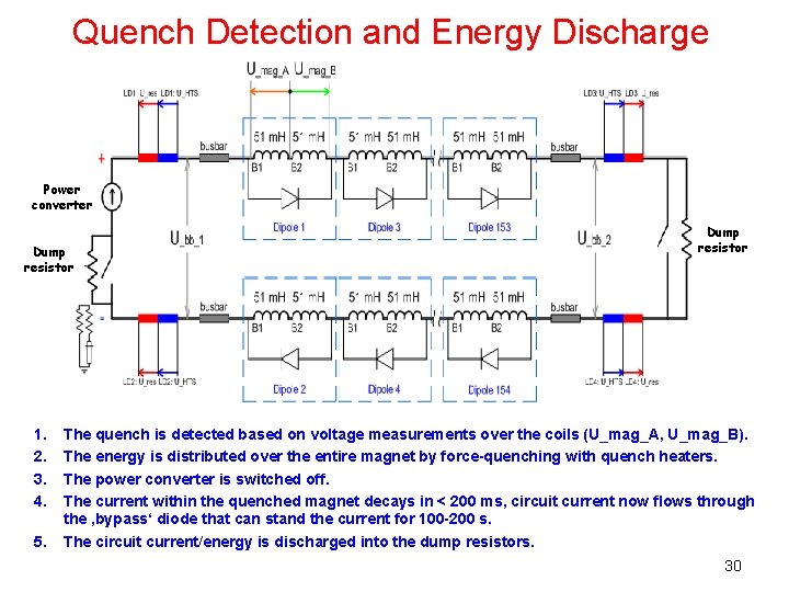 Quench Detection and Energy Discharge Power converter Dump resistor 1. 2. 3. 4. 5.