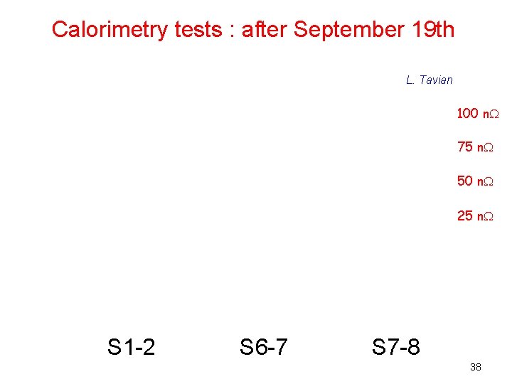 Calorimetry tests : after September 19 th L. Tavian 100 n. W 75 n.
