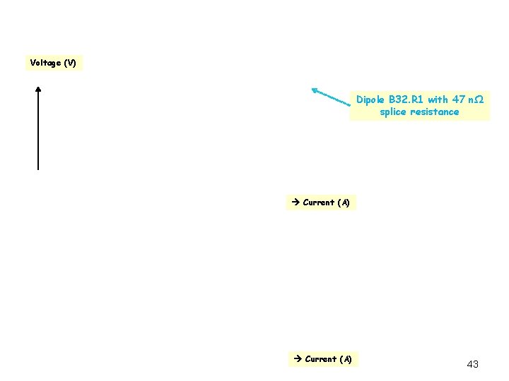 Voltage (V) Dipole B 32. R 1 with 47 nΩ splice resistance Current (A)