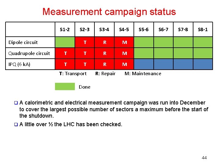 Measurement campaign status S 1 -2 Dipole circuit S 2 -3 S 3 -4