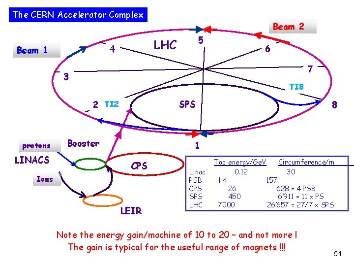 The CERN Accelerator Complex 5 LHC 4 Beam 1 Beam 2 7 3 TI