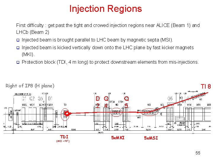 Injection Regions First difficulty : get past the tight and crowed injection regions near