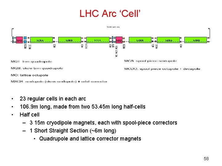 LHC Arc ‘Cell’ • • • 23 regular cells in each arc 106. 9