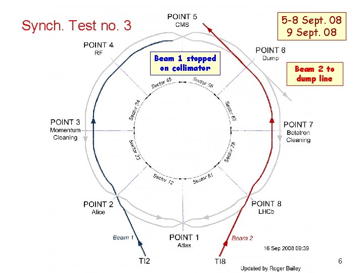 5 -8 Sept. 08 9 Sept. 08 Synch. Test no. 3 Beam 1 stopped