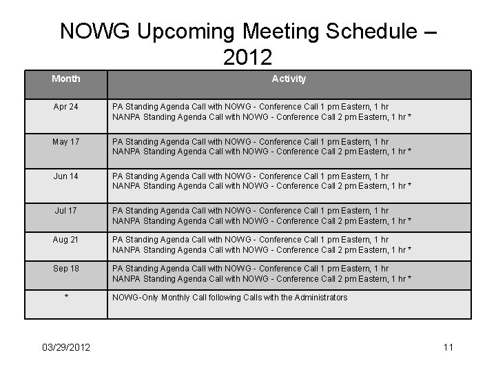 NOWG Upcoming Meeting Schedule – 2012 Month Activity Apr 24 PA Standing Agenda Call