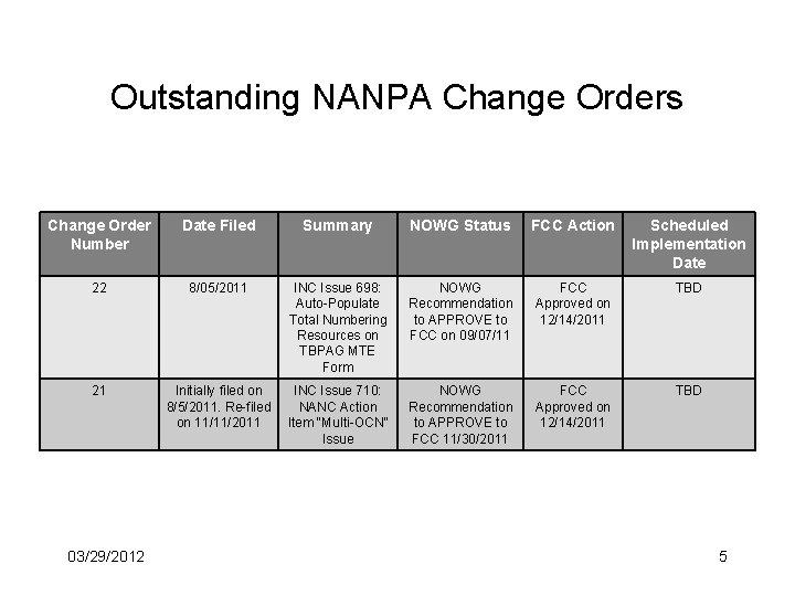 Outstanding NANPA Change Orders Change Order Number Date Filed Summary NOWG Status FCC Action