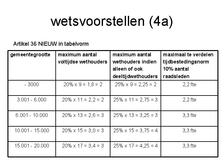 wetsvoorstellen (4 a) Artikel 36 NIEUW in tabelvorm gemeentegrootte maximum aantal voltijdse wethouders maximum