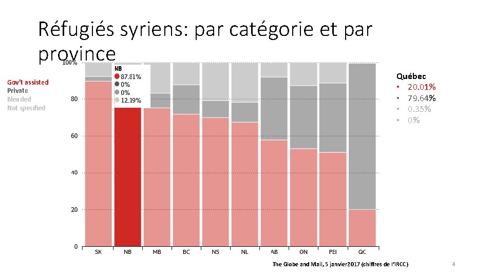 Réfugiés syriens: par catégorie et par province Gov’t assisted Private Blended Not specified Québec