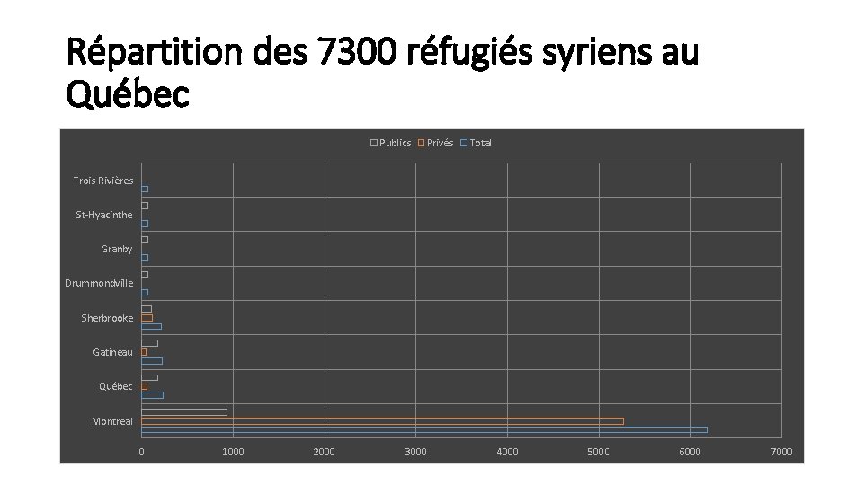 Répartition des 7300 réfugiés syriens au Québec Publics Privés Total Trois-Rivières St-Hyacinthe Granby Drummondville