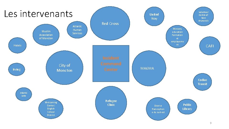 Les intervenants Atlantic Human Services Muslim Association of Moncton Red Cross Ministry education formation