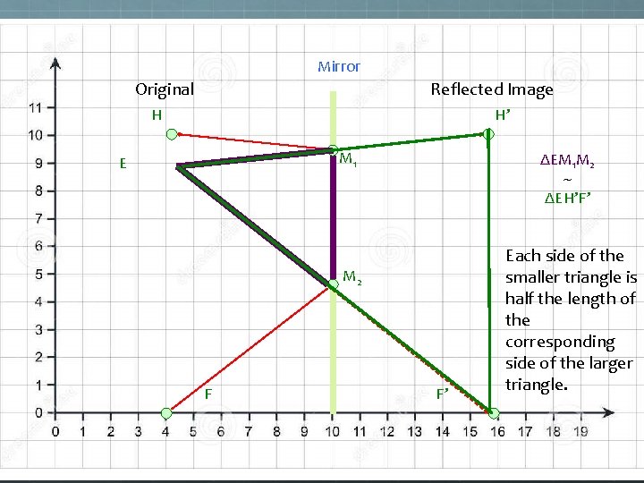 Mirror Original Reflected Image H H’ M 1 E ΔEM 1 M 2 ~ Mirror Original Reflected Image H H’ M 1 E ΔEM 1 M 2 ~