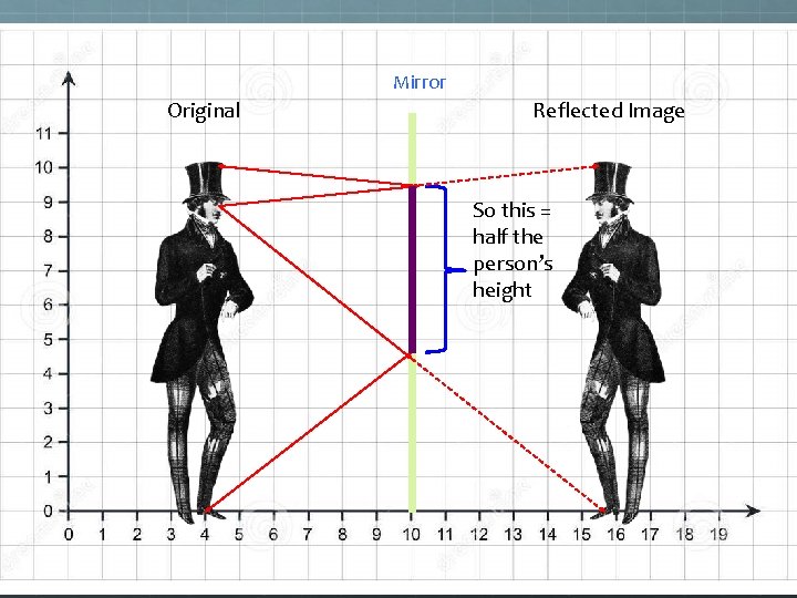Mirror Original Reflected Image So this = half the person’s height Mirror Original Reflected Image So this = half the person’s height