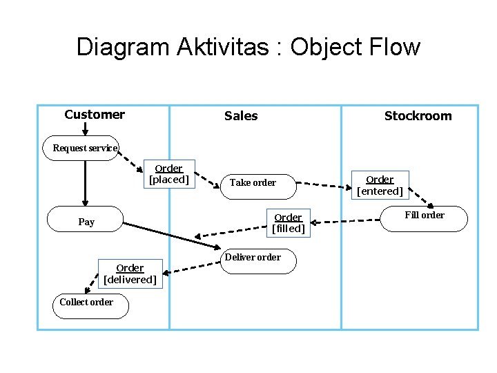 Diagram Aktivitas : Object Flow Customer Sales Stockroom Request service Order [placed] Take order