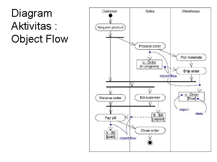 Diagram Aktivitas : Object Flow 