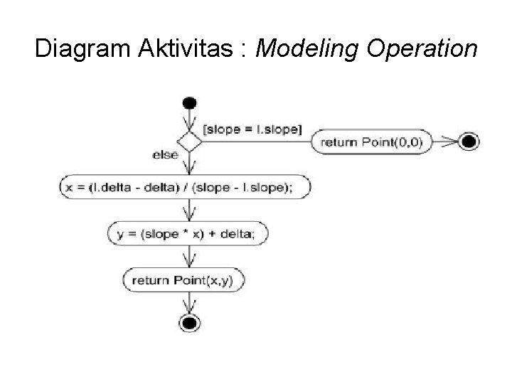 Diagram Aktivitas : Modeling Operation 