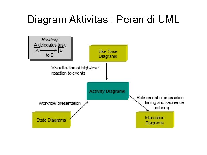 Diagram Aktivitas : Peran di UML 