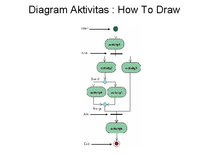 Diagram Aktivitas : How To Draw 