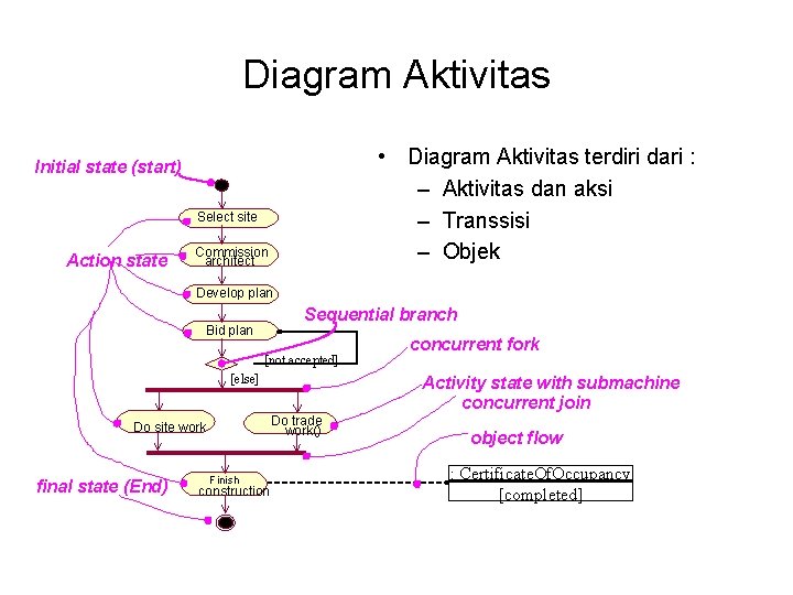 Diagram Aktivitas • Diagram Aktivitas terdiri dari : – Aktivitas dan aksi – Transsisi