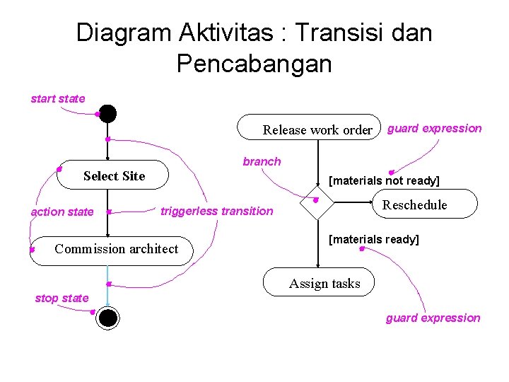 Diagram Aktivitas : Transisi dan Pencabangan start state Release work order branch Select Site