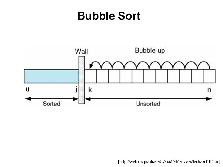 Bubble Sort 0 [http: //web. ics. purdue. edu/~cs 154/lectures/lecture 010. htm] 
