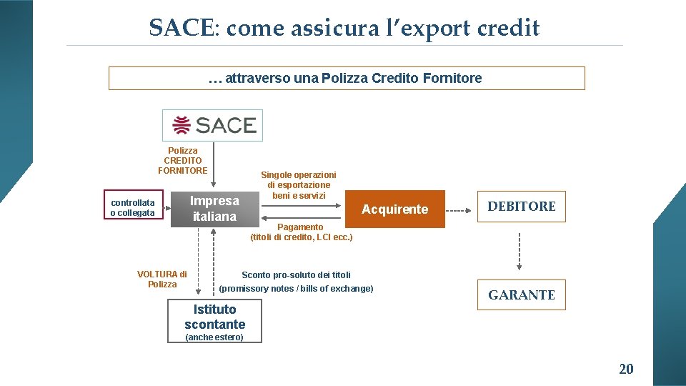 SACE: come assicura l’export credit … attraverso una Polizza Credito Fornitore Polizza CREDITO FORNITORE
