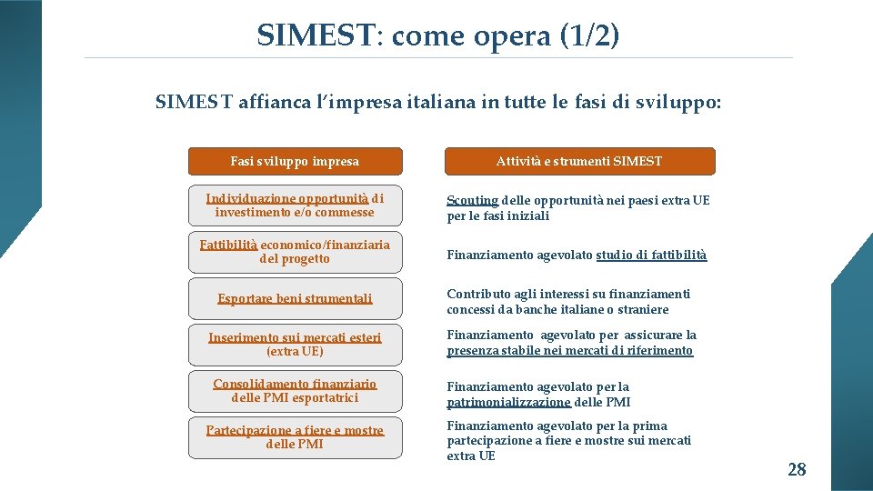 SIMEST: come opera (1/2) SIMEST affianca l’impresa italiana in tutte le fasi di sviluppo: