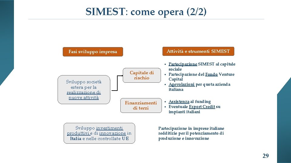 SIMEST: come opera (2/2) Attività e strumenti SIMEST Fasi sviluppo impresa Sviluppo società estera