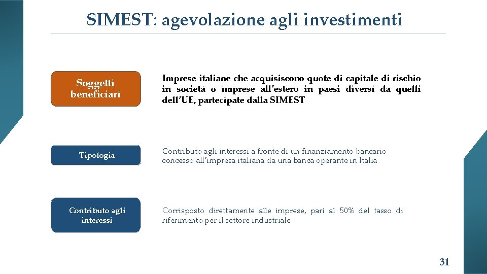 SIMEST: agevolazione agli investimenti Soggetti beneficiari Tipologia Contributo agli interessi Imprese italiane che acquisiscono