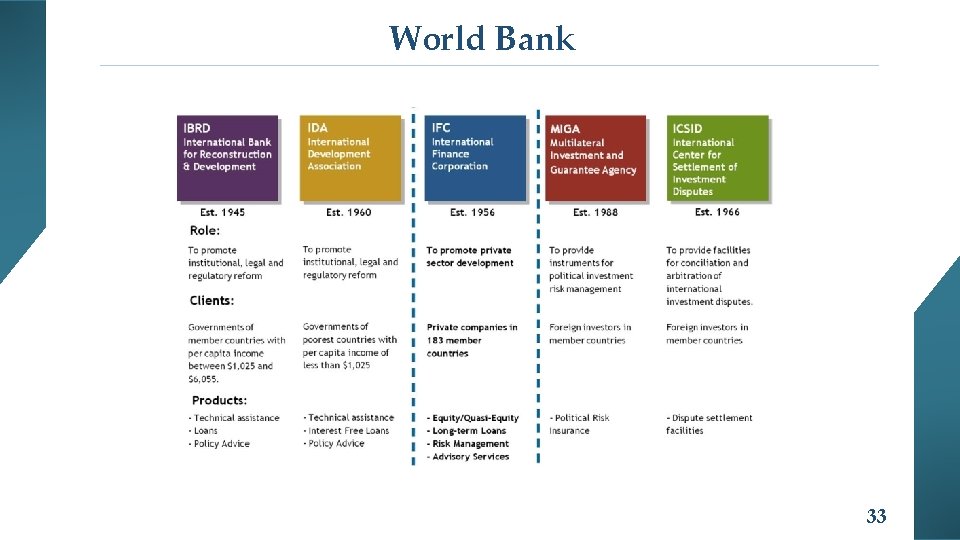 World Bank 33 